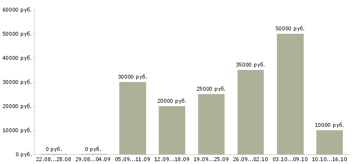 Вакансии заработай в интернете в Челябинске - Медиана зарплат заработай в интернете в Челябинске за 2 месяца