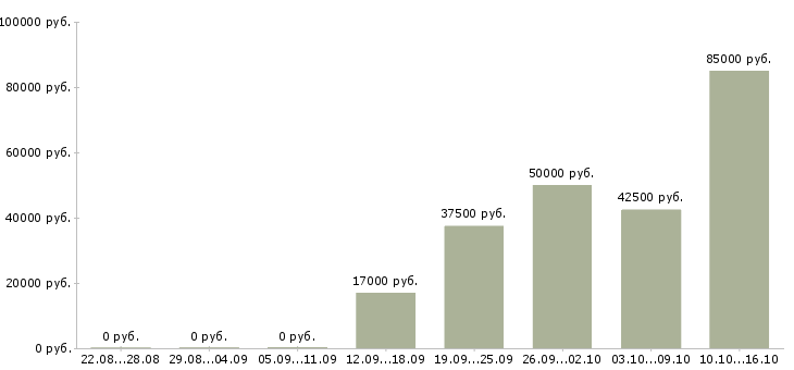 Вакансии заработок Марий эл - Медиана зарплат заработок Марий эл за 2 месяца