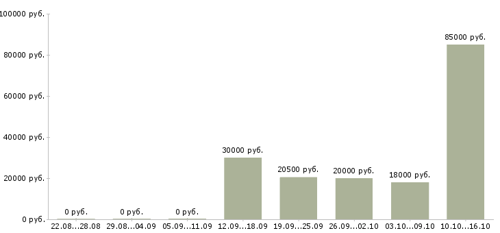 Вакансии заработок в Ижевске - Медиана зарплат заработок в Ижевске за 2 месяца