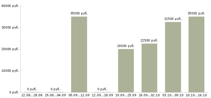 Вакансии инженер главный Татарстан - Медиана зарплат инженер главный Татарстан за 2 месяца