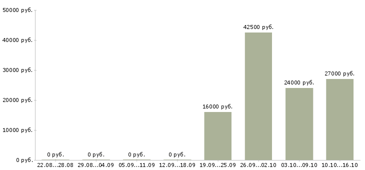 Вакансии инженер эксплуатации в Волгограде - Медиана зарплат инженер эксплуатации в Волгограде за 2 месяца