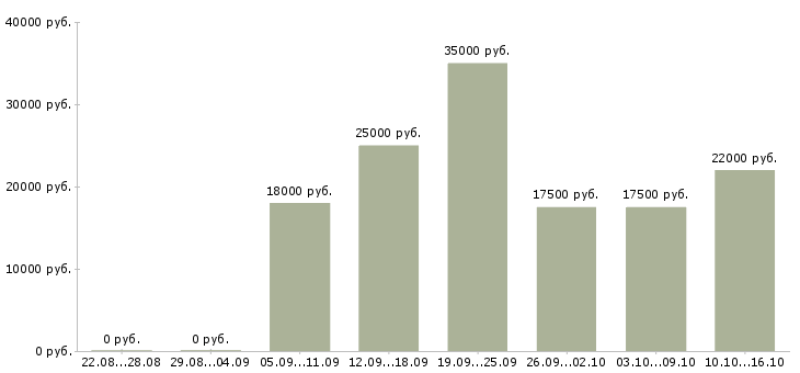 Вакансии ищем продавцов Нижний новгород - Медиана зарплат ищем продавцов Нижний новгород за 2 месяца