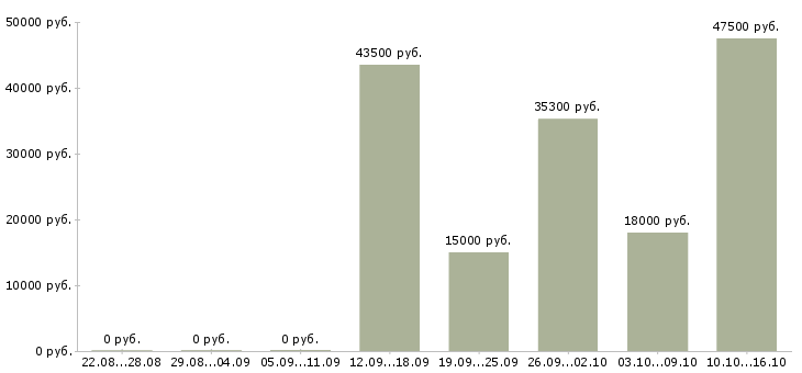 Вакансии комплектовщик на склад в Чебоксарах - Медиана зарплат комплектовщик на склад в Чебоксарах за 2 месяца