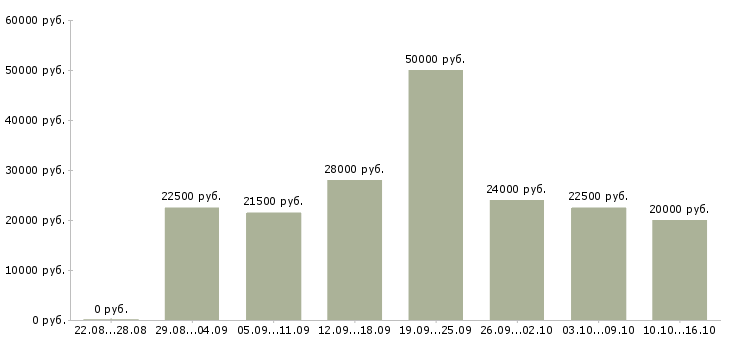 Вакансии консультант в магазин в Новороссийске - Медиана зарплат консультант в магазин в Новороссийске за 2 месяца