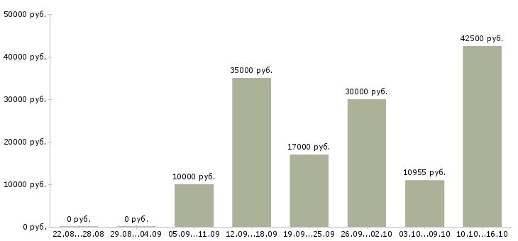 Вакансии курьер документы в Екатеринбурге - Медиана зарплат курьер документы в Екатеринбурге за 2 месяца