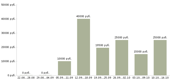 Вакансии курьер доставки в Челябинске - Медиана зарплат курьер доставки в Челябинске за 2 месяца