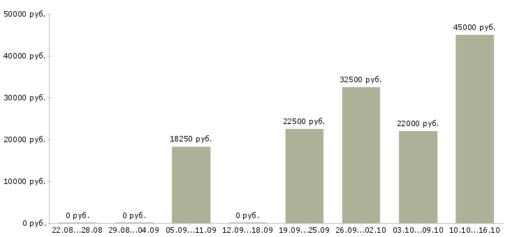 Вакансии логистик в Ставрополе - Медиана зарплат логистик в Ставрополе за 2 месяца