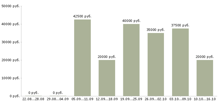 Вакансии мастер педикюра и маникюра Нижний новгород - Медиана зарплат мастер педикюра и маникюра Нижний новгород за 2 месяца