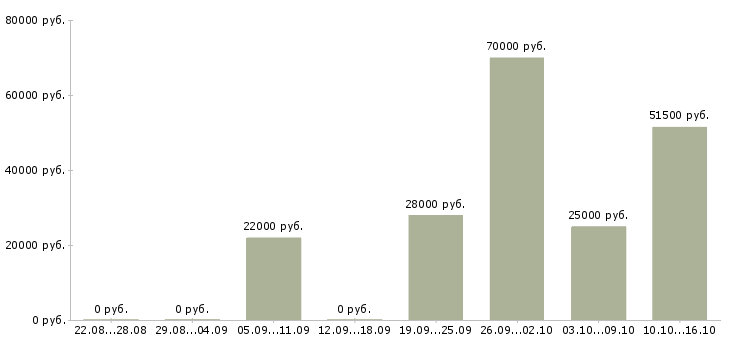 Вакансии машинисты в Владивостоке - Медиана зарплат машинисты в Владивостоке за 2 месяца