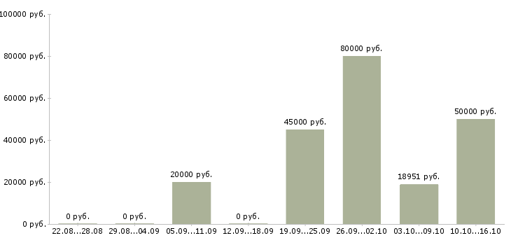 Вакансии машинисты экскаватора Нижний новгород - Медиана зарплат машинисты экскаватора Нижний новгород за 2 месяца