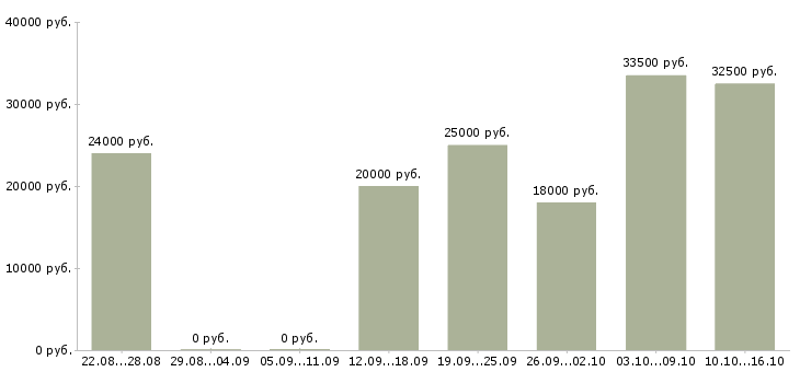 Вакансии менеджер в интернет магазине в Сочи - Медиана зарплат менеджер в интернет магазине в Сочи за 2 месяца