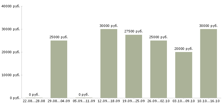 Вакансии менеджер персонала Йошкар-ола - Медиана зарплат менеджер персонала Йошкар-ола за 2 месяца