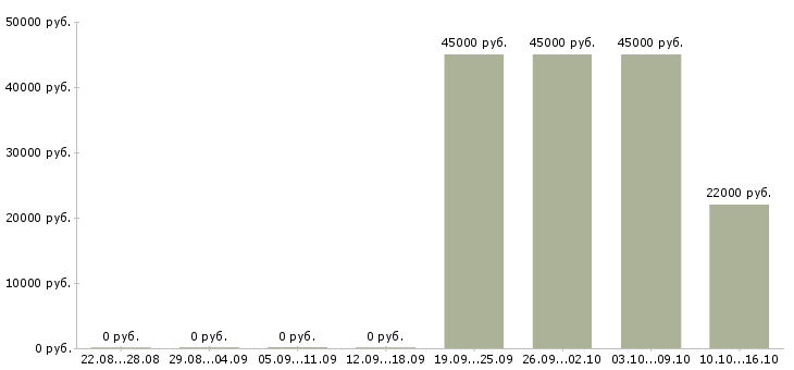 Вакансии менеджер по клиентам Северная осетия - Медиана зарплат менеджер по клиентам Северная осетия за 2 месяца