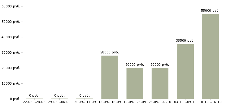 Вакансии менеджер по работе к клиентами Дагестан - Медиана зарплат менеджер по работе к клиентами Дагестан за 2 месяца