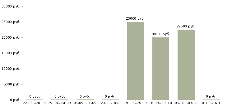 Вакансии менеджер по работе к клиентами в Обнинске - Медиана зарплат менеджер по работе к клиентами в Обнинске за 2 месяца