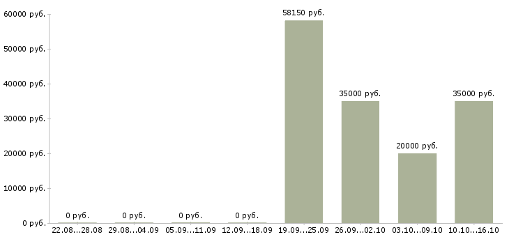 Вакансии менеджер по работе с клиентом в Чехове - Медиана зарплат менеджер по работе с клиентом в Чехове за 2 месяца