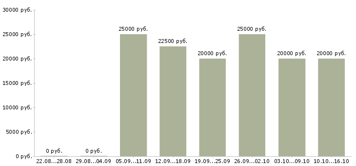 Вакансии менеджеры по рекламе Набережные челны - Медиана зарплат менеджеры по рекламе Набережные челны за 2 месяца