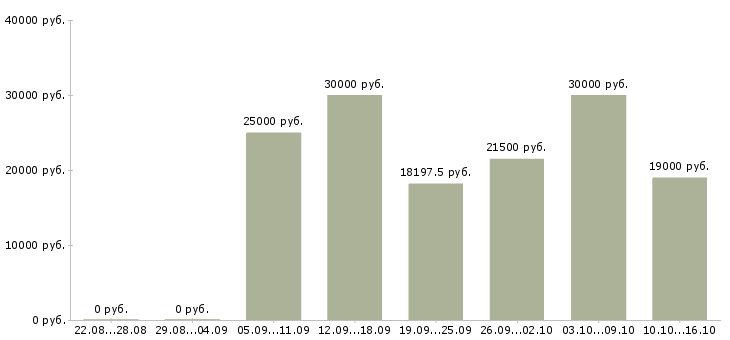 Вакансии механики в Кирове - Медиана зарплат механики в Кирове за 2 месяца