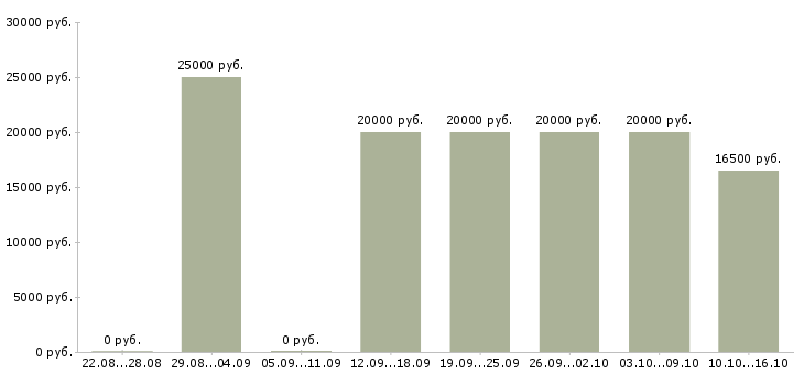 Вакансии набор текстов в Воронеже - Медиана зарплат набор текстов в Воронеже за 2 месяца