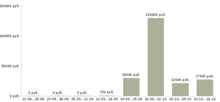 Вакансии нужны рабочие в Астрахани - Медиана зарплат нужны рабочие в Астрахани за 2 месяца