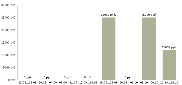 Вакансии оператор в колл центр в Калуге - Медиана зарплат оператор в колл центр в Калуге за 2 месяца