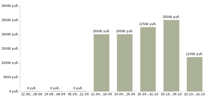 Вакансии оператор на дому Хакасия - Медиана зарплат оператор на дому Хакасия за 2 месяца