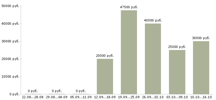 Вакансии оператор с обучением в Зеленограде - Медиана зарплат оператор с обучением в Зеленограде за 2 месяца