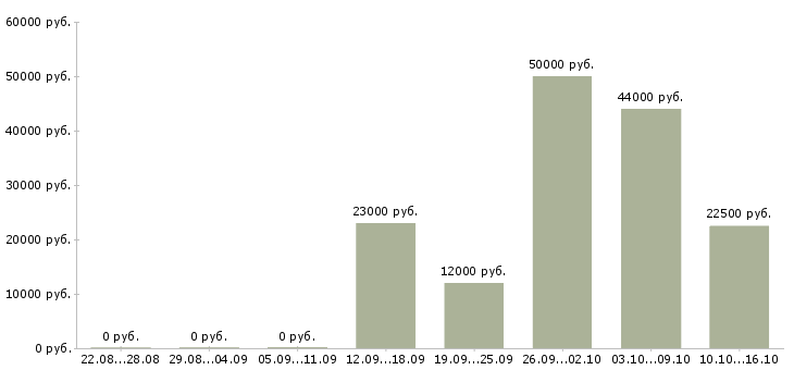 Вакансии оператор сайта в Смоленске - Медиана зарплат оператор сайта в Смоленске за 2 месяца