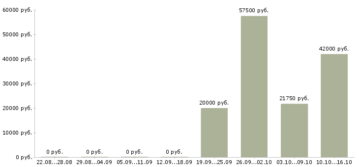 Вакансии оператор станков в Владимире - Медиана зарплат оператор станков в Владимире за 2 месяца