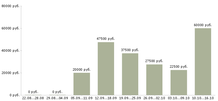 Вакансии отделочники в Казани - Медиана зарплат отделочники в Казани за 2 месяца