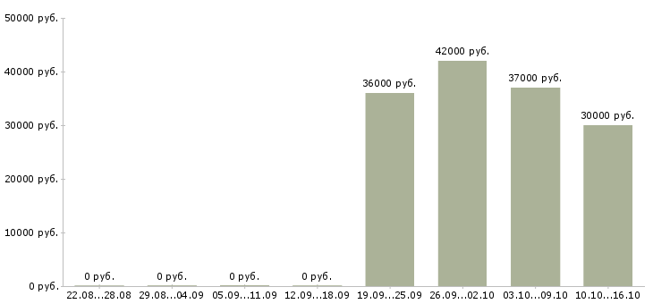Вакансии охрана вахта в Воронеже - Медиана зарплат охрана вахта в Воронеже за 2 месяца