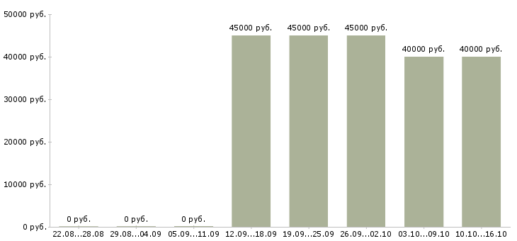 Вакансии охранник лицензия в Белгороде - Медиана зарплат охранник лицензия в Белгороде за 2 месяца