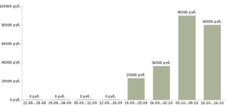 Вакансии охранник на вахту в Балашихе - Медиана зарплат охранник на вахту в Балашихе за 2 месяца