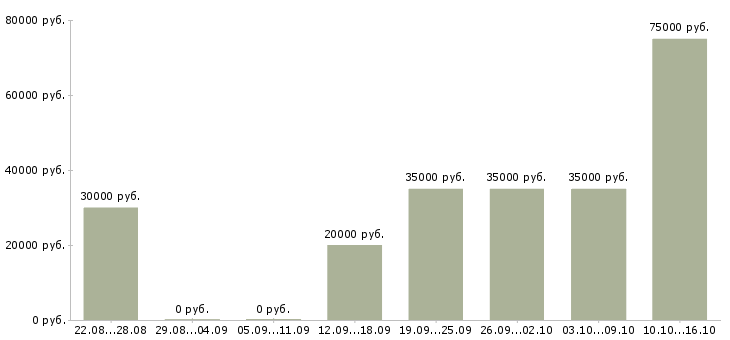 Вакансии партнер в бизнес в Ижевске - Медиана зарплат партнер в бизнес в Ижевске за 2 месяца