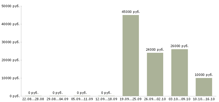 Вакансии партнер по бизнесу в Брянске - Медиана зарплат партнер по бизнесу в Брянске за 2 месяца
