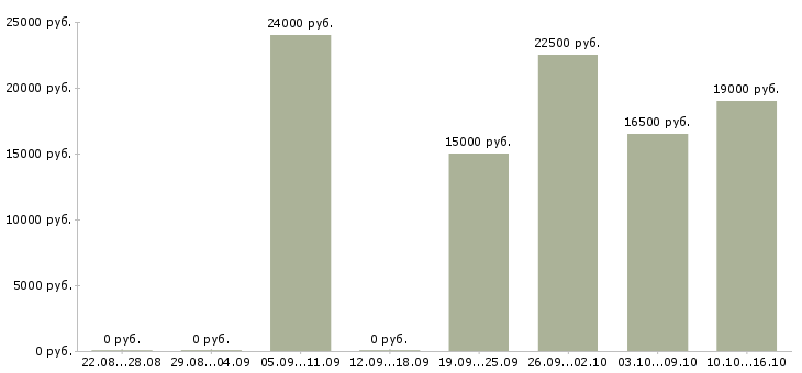 Вакансии пекари в Самаре - Медиана зарплат пекари в Самаре за 2 месяца