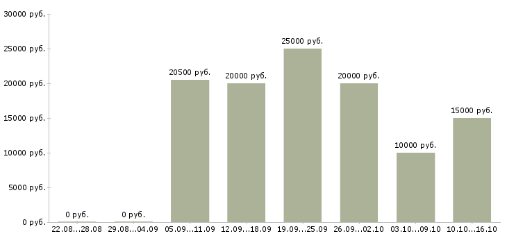Вакансии пенсионерам в Калуге - Медиана зарплат пенсионерам в Калуге за 2 месяца
