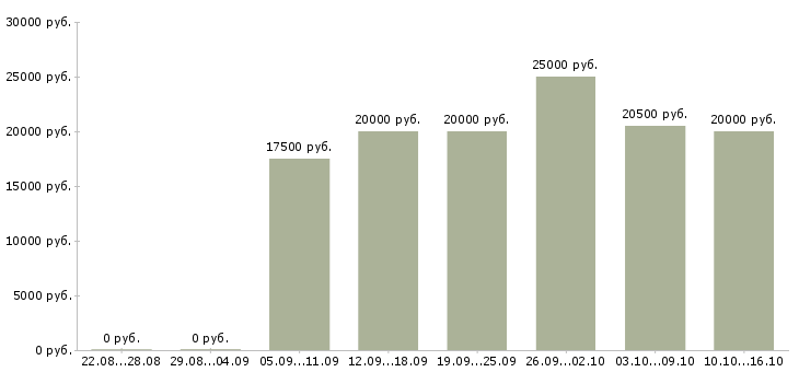 Вакансии подработка для тебя в Москве - Медиана зарплат подработка для тебя в Москве за 2 месяца