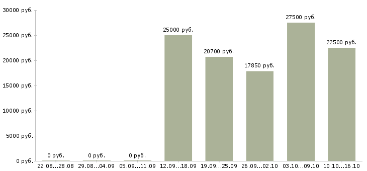 Вакансии подработка дома Набережные челны - Медиана зарплат подработка дома Набережные челны за 2 месяца