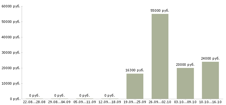 Вакансии подработка из дома в Самаре - Медиана зарплат подработка из дома в Самаре за 2 месяца