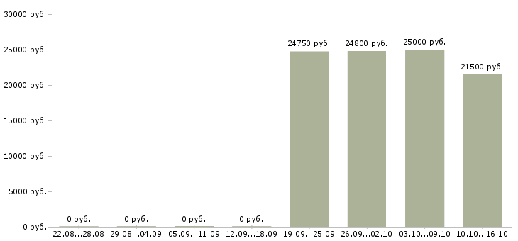 Вакансии помощник бухгалтера без опыта в Красноярске - Медиана зарплат помощник бухгалтера без опыта в Красноярске за 2 месяца