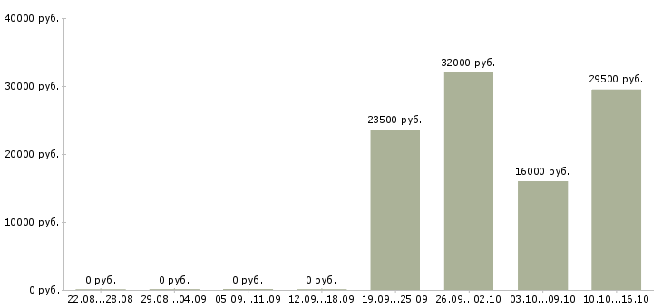 Вакансии помощник в интернете в Волгограде - Медиана зарплат помощник в интернете в Волгограде за 2 месяца