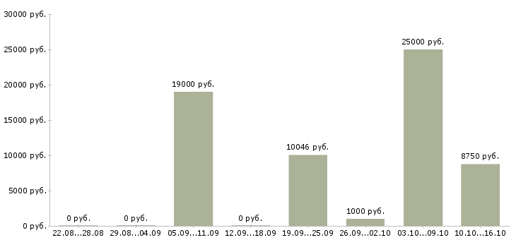 Вакансии преподаватели в Кирове - Медиана зарплат преподаватели в Кирове за 2 месяца