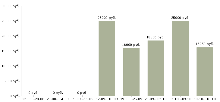 Вакансии продавец в магазин Улан-удэ - Медиана зарплат продавец в магазин Улан-удэ за 2 месяца
