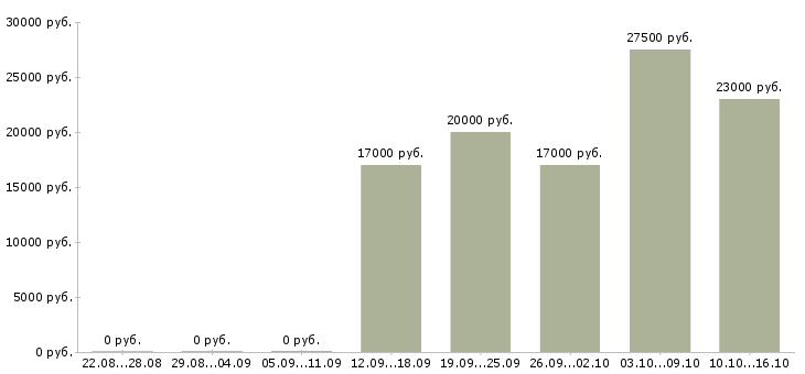 Вакансии продавец на продукты в Ульяновске - Медиана зарплат продавец на продукты в Ульяновске за 2 месяца