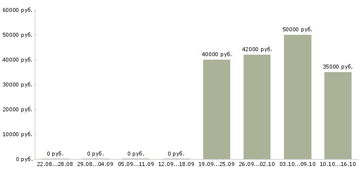 Вакансии производственный рабочий в Тамбове - Медиана зарплат производственный рабочий в Тамбове за 2 месяца