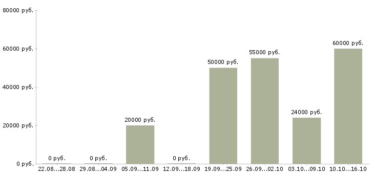 Вакансии прорабы в Екатеринбурге - Медиана зарплат прорабы в Екатеринбурге за 2 месяца