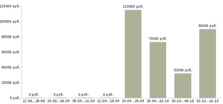 Вакансии прорабы в Тюмени - Медиана зарплат прорабы в Тюмени за 2 месяца