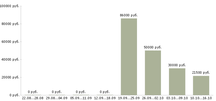 Вакансии работник охраны в Челябинске - Медиана зарплат работник охраны в Челябинске за 2 месяца