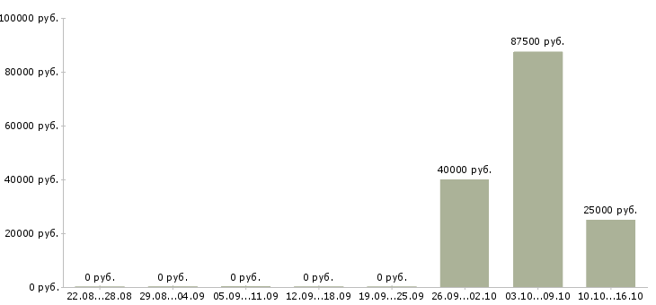 Вакансии работники в Серпухове - Медиана зарплат работники в Серпухове за 2 месяца